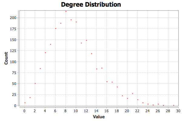 degree distribution chart