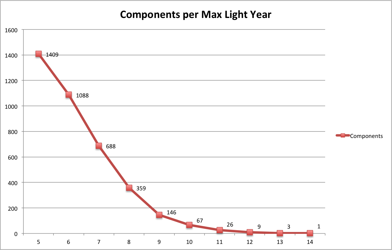 component distribution chart
