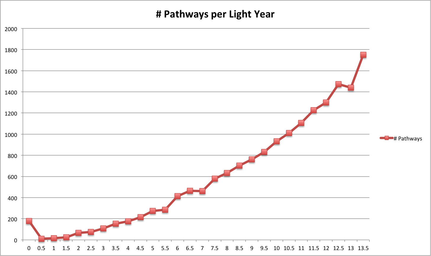 pathways distribution chart