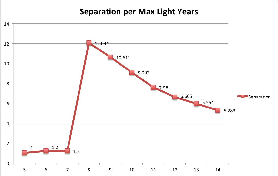 separation distribution chart