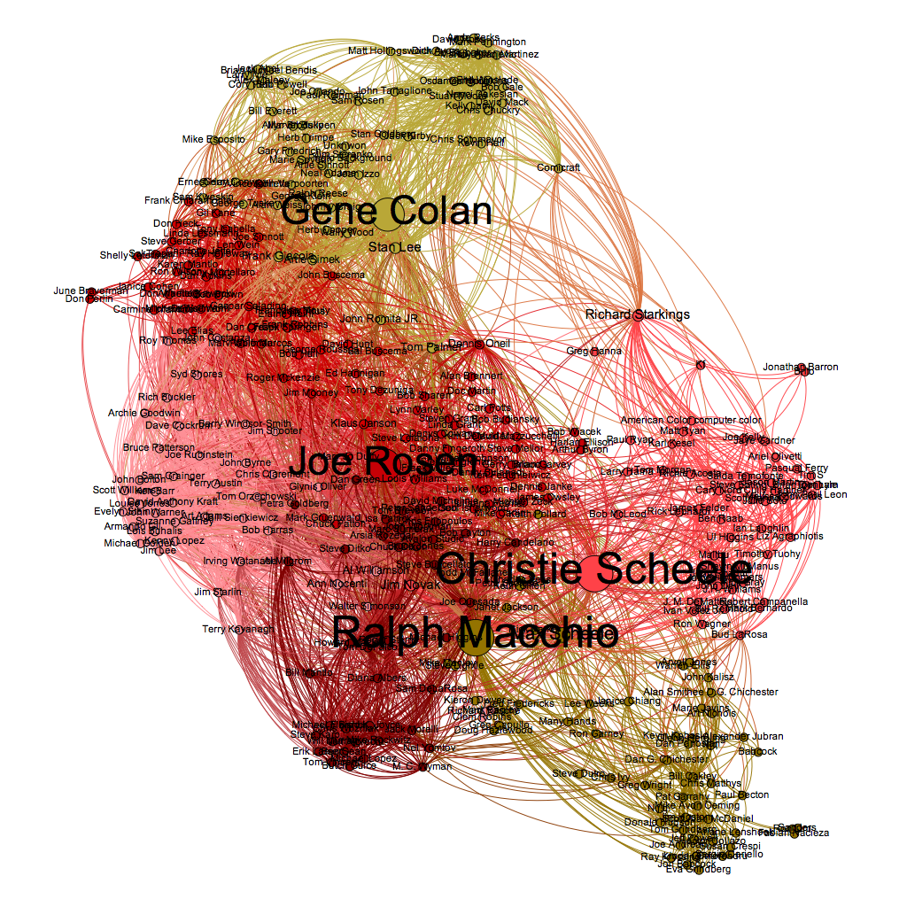 daredevil artist collaboration graph