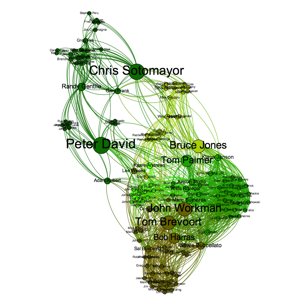 hulk artist collaboration graph