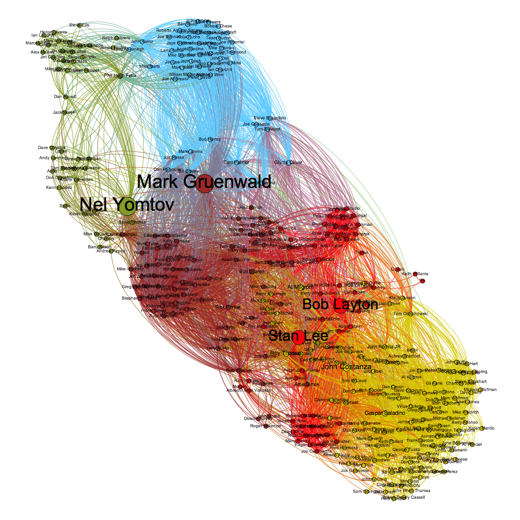 iron man artist collaboration graph