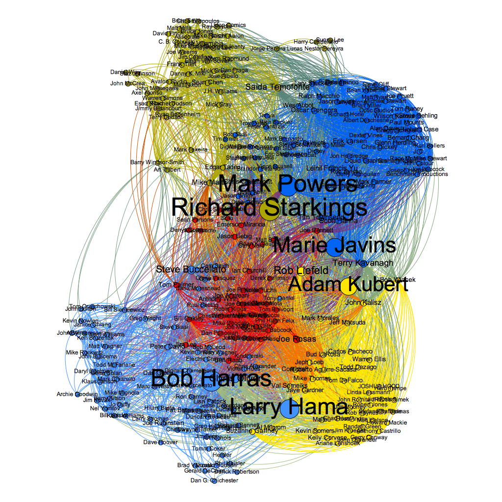 hulk artist collaboration graph